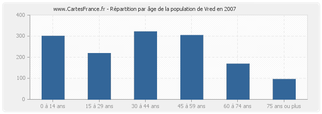 Répartition par âge de la population de Vred en 2007