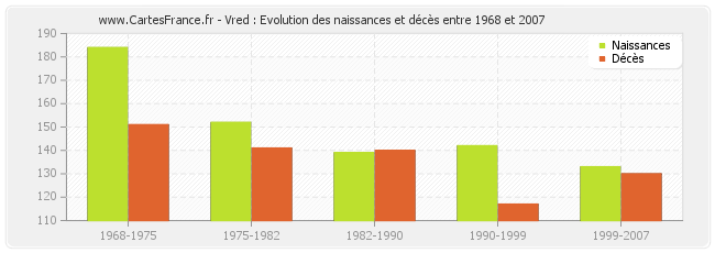 Vred : Evolution des naissances et décès entre 1968 et 2007
