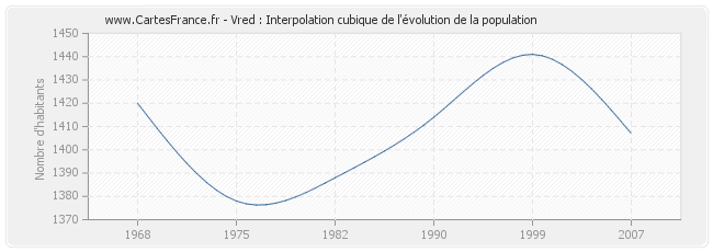 Vred : Interpolation cubique de l'évolution de la population