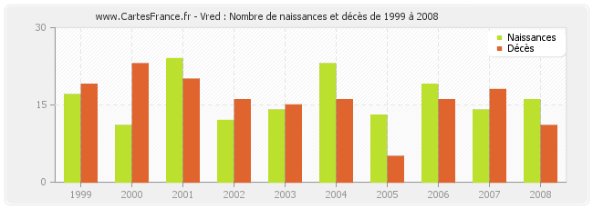 Vred : Nombre de naissances et décès de 1999 à 2008