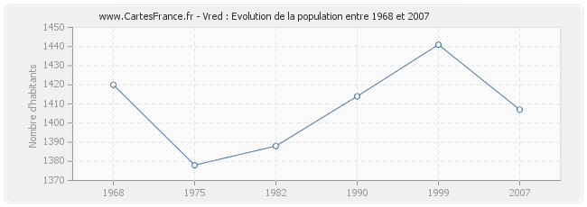 Population Vred