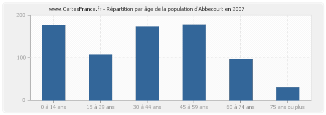 Répartition par âge de la population d'Abbecourt en 2007