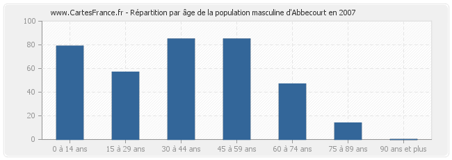 Répartition par âge de la population masculine d'Abbecourt en 2007