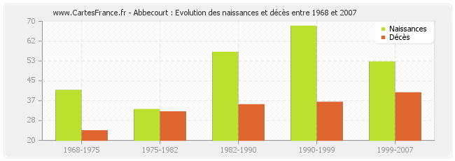 Abbecourt : Evolution des naissances et décès entre 1968 et 2007