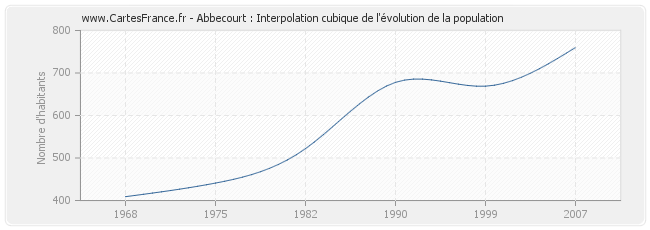 Abbecourt : Interpolation cubique de l'évolution de la population
