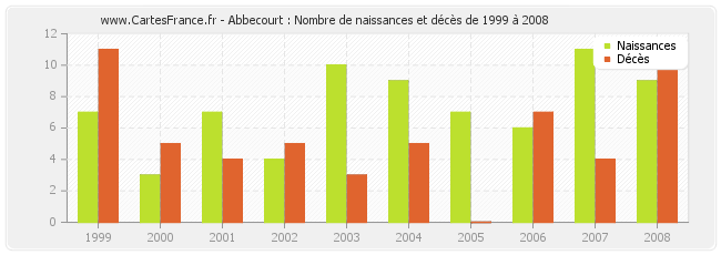 Abbecourt : Nombre de naissances et décès de 1999 à 2008