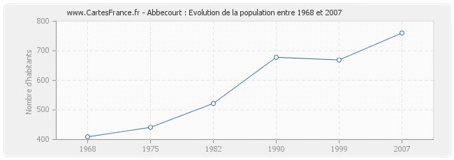 Population Abbecourt