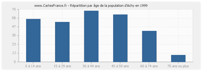 Répartition par âge de la population d'Achy en 1999