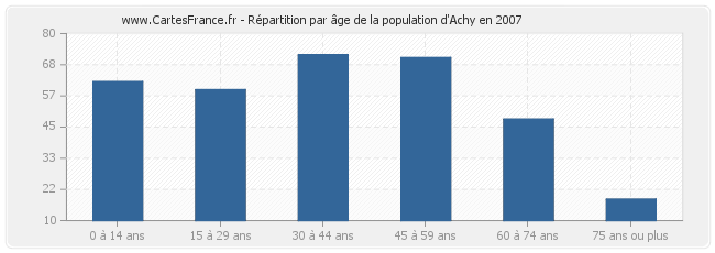 Répartition par âge de la population d'Achy en 2007