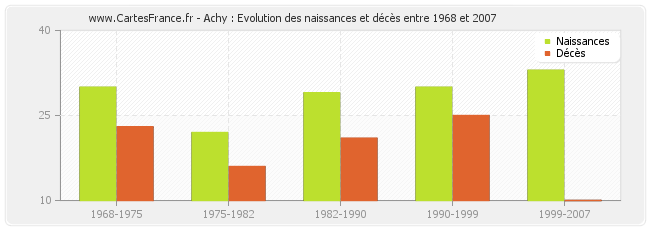 Achy : Evolution des naissances et décès entre 1968 et 2007