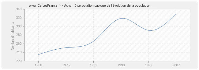 Achy : Interpolation cubique de l'évolution de la population