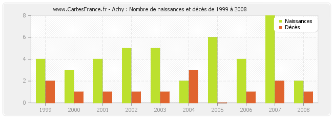Achy : Nombre de naissances et décès de 1999 à 2008