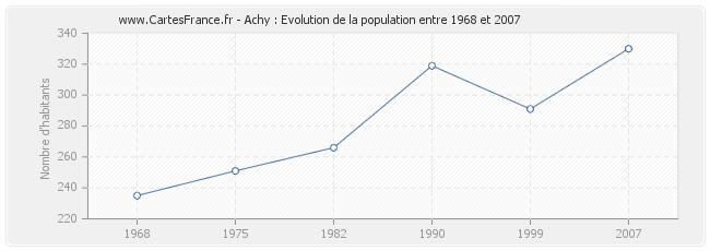 Population Achy