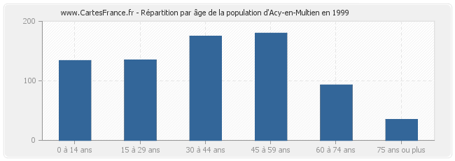 Répartition par âge de la population d'Acy-en-Multien en 1999