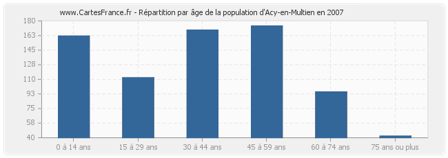 Répartition par âge de la population d'Acy-en-Multien en 2007