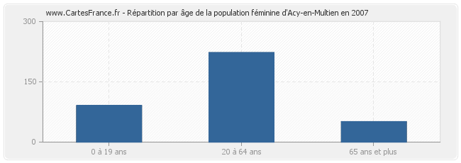 Répartition par âge de la population féminine d'Acy-en-Multien en 2007