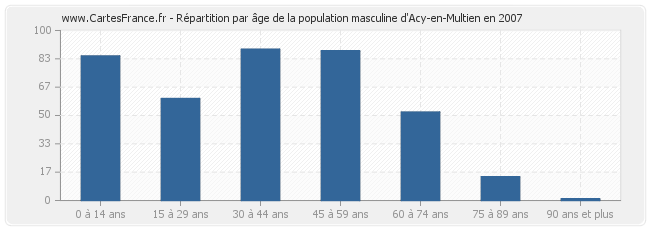 Répartition par âge de la population masculine d'Acy-en-Multien en 2007