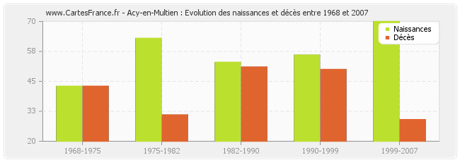 Acy-en-Multien : Evolution des naissances et décès entre 1968 et 2007