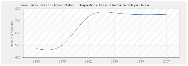 Acy-en-Multien : Interpolation cubique de l'évolution de la population