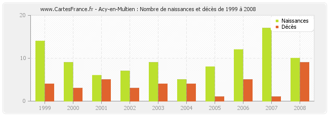 Acy-en-Multien : Nombre de naissances et décès de 1999 à 2008