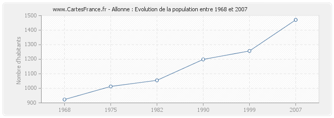 Population Allonne