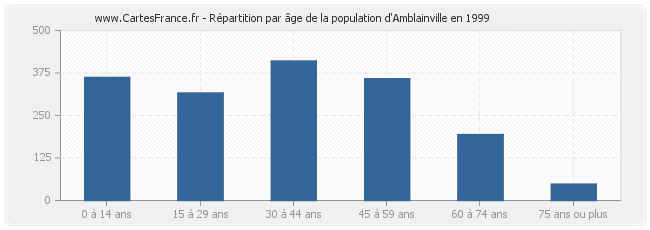 Répartition par âge de la population d'Amblainville en 1999