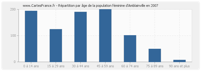 Répartition par âge de la population féminine d'Amblainville en 2007
