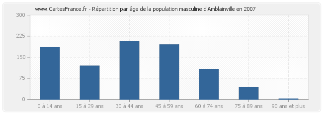 Répartition par âge de la population masculine d'Amblainville en 2007