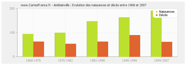 Amblainville : Evolution des naissances et décès entre 1968 et 2007