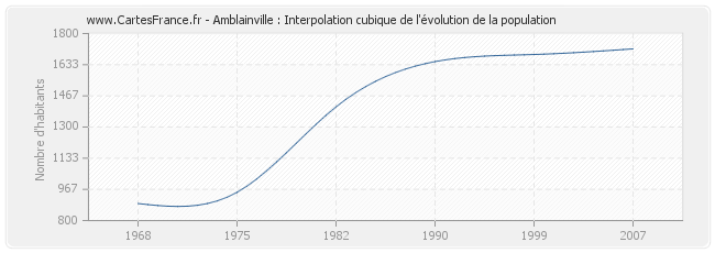 Amblainville : Interpolation cubique de l'évolution de la population