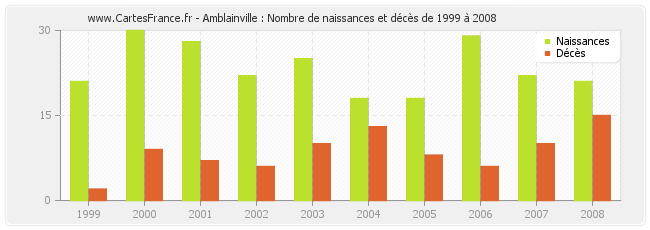 Amblainville : Nombre de naissances et décès de 1999 à 2008
