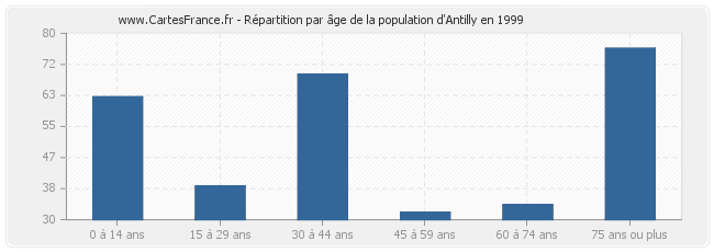 Répartition par âge de la population d'Antilly en 1999
