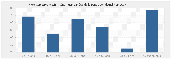 Répartition par âge de la population d'Antilly en 2007