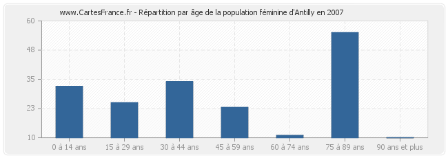 Répartition par âge de la population féminine d'Antilly en 2007