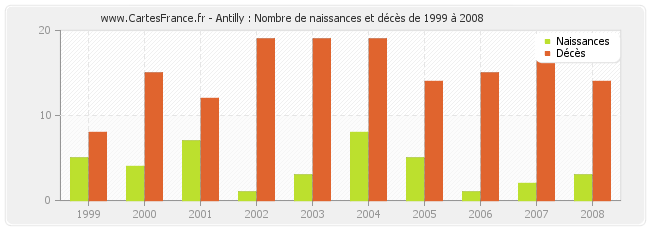 Antilly : Nombre de naissances et décès de 1999 à 2008