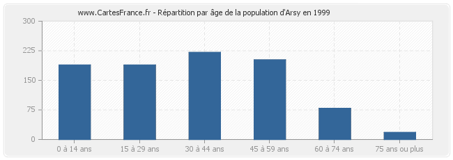 Répartition par âge de la population d'Arsy en 1999