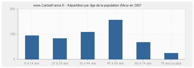 Répartition par âge de la population d'Arsy en 2007
