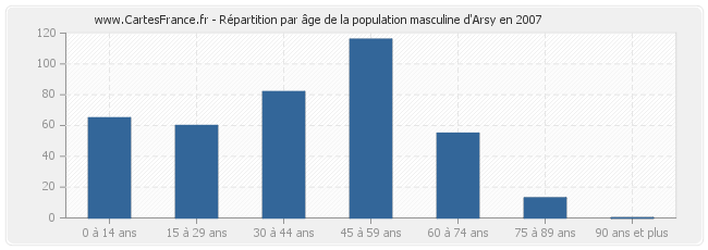 Répartition par âge de la population masculine d'Arsy en 2007