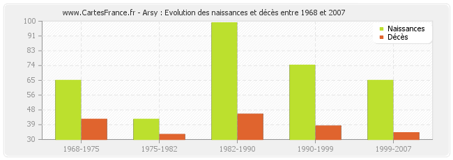 Arsy : Evolution des naissances et décès entre 1968 et 2007