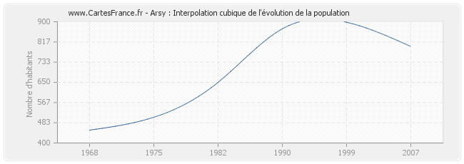 Arsy : Interpolation cubique de l'évolution de la population