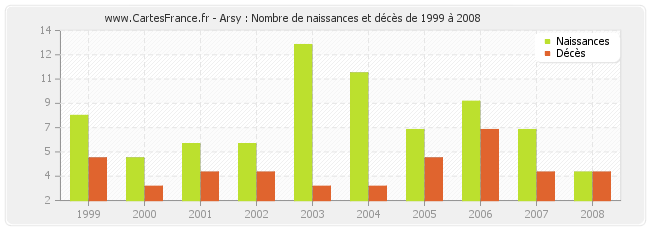 Arsy : Nombre de naissances et décès de 1999 à 2008