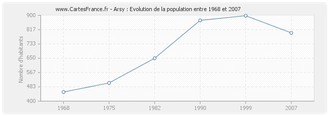 Population Arsy