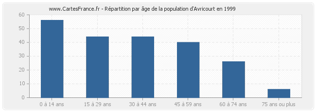 Répartition par âge de la population d'Avricourt en 1999