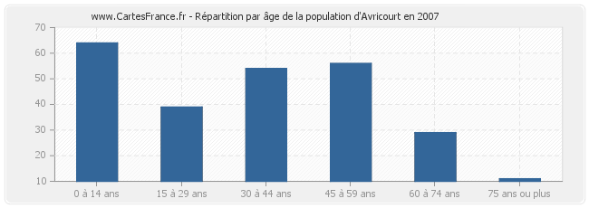 Répartition par âge de la population d'Avricourt en 2007