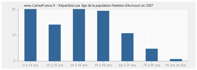 Répartition par âge de la population féminine d'Avricourt en 2007