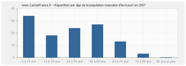 Répartition par âge de la population masculine d'Avricourt en 2007