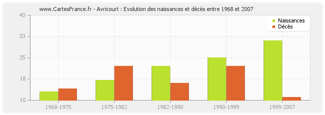 Avricourt : Evolution des naissances et décès entre 1968 et 2007