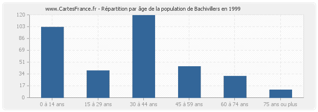 Répartition par âge de la population de Bachivillers en 1999