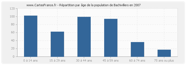 Répartition par âge de la population de Bachivillers en 2007