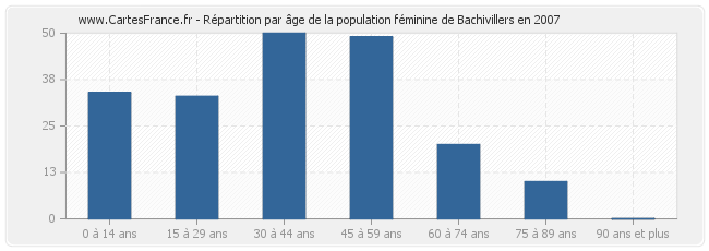 Répartition par âge de la population féminine de Bachivillers en 2007